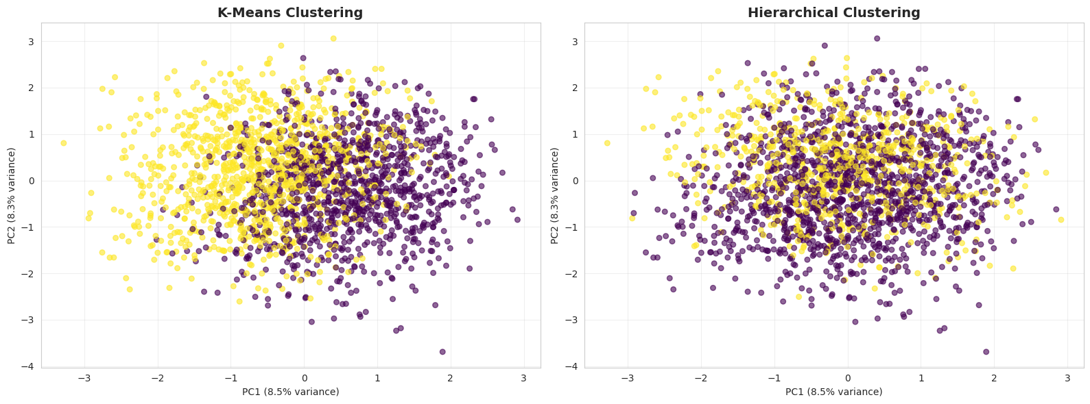 K-means vs hierarchical clustering comparison
